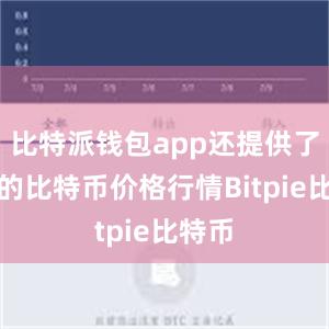 比特派钱包app还提供了实时的比特币价格行情Bitpie比特币